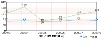 每周提供房屋房價快訊，解決租屋者與購買法拍屋者的各項需求，快速解決您房屋、租屋、法拍屋等房產問題。