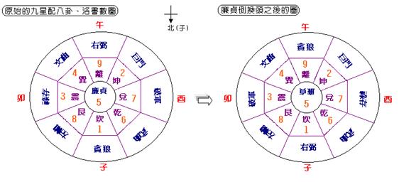 而这九个数字的位置是固定的,再配合九星,八卦,就会呈现如上列左图